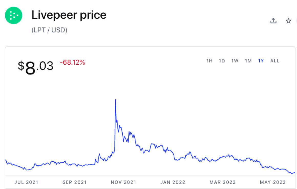 Livepeer (LPT) headquarters.
F