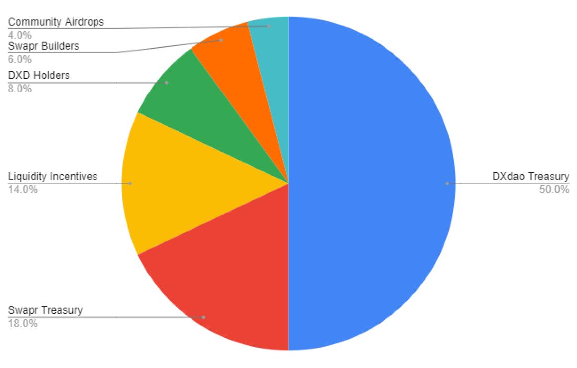 What is DXdao (DXD)?
DXdao is