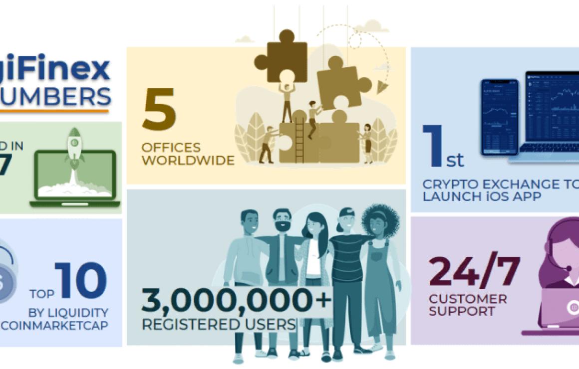 What is DigiFinex?
DigiFinex i