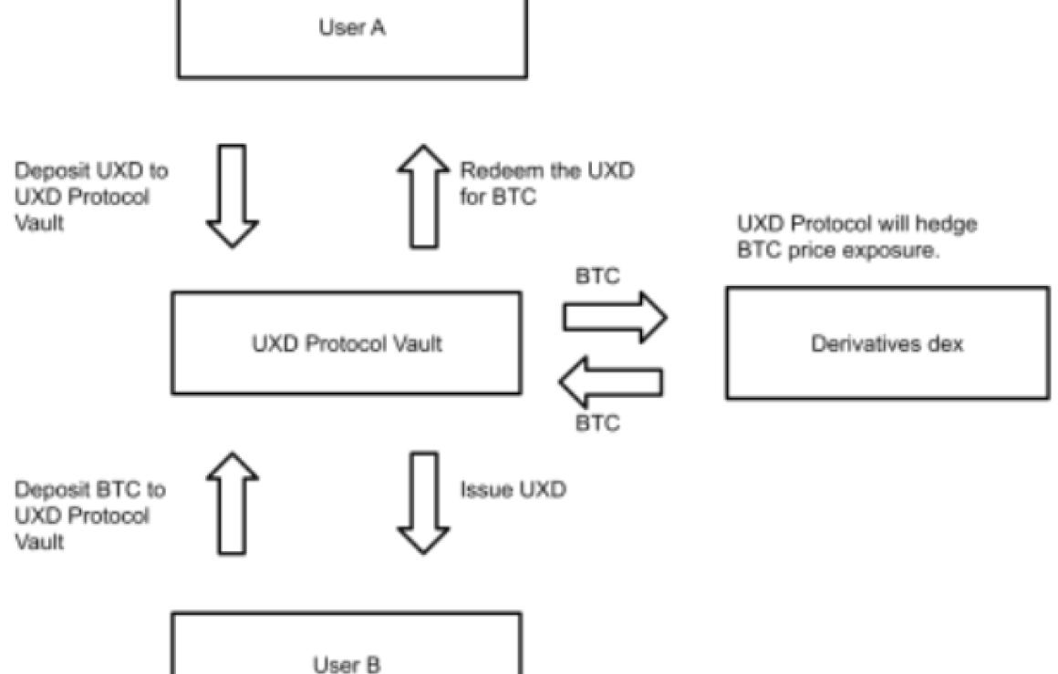 What is UXD Stablecoin (UXD)?